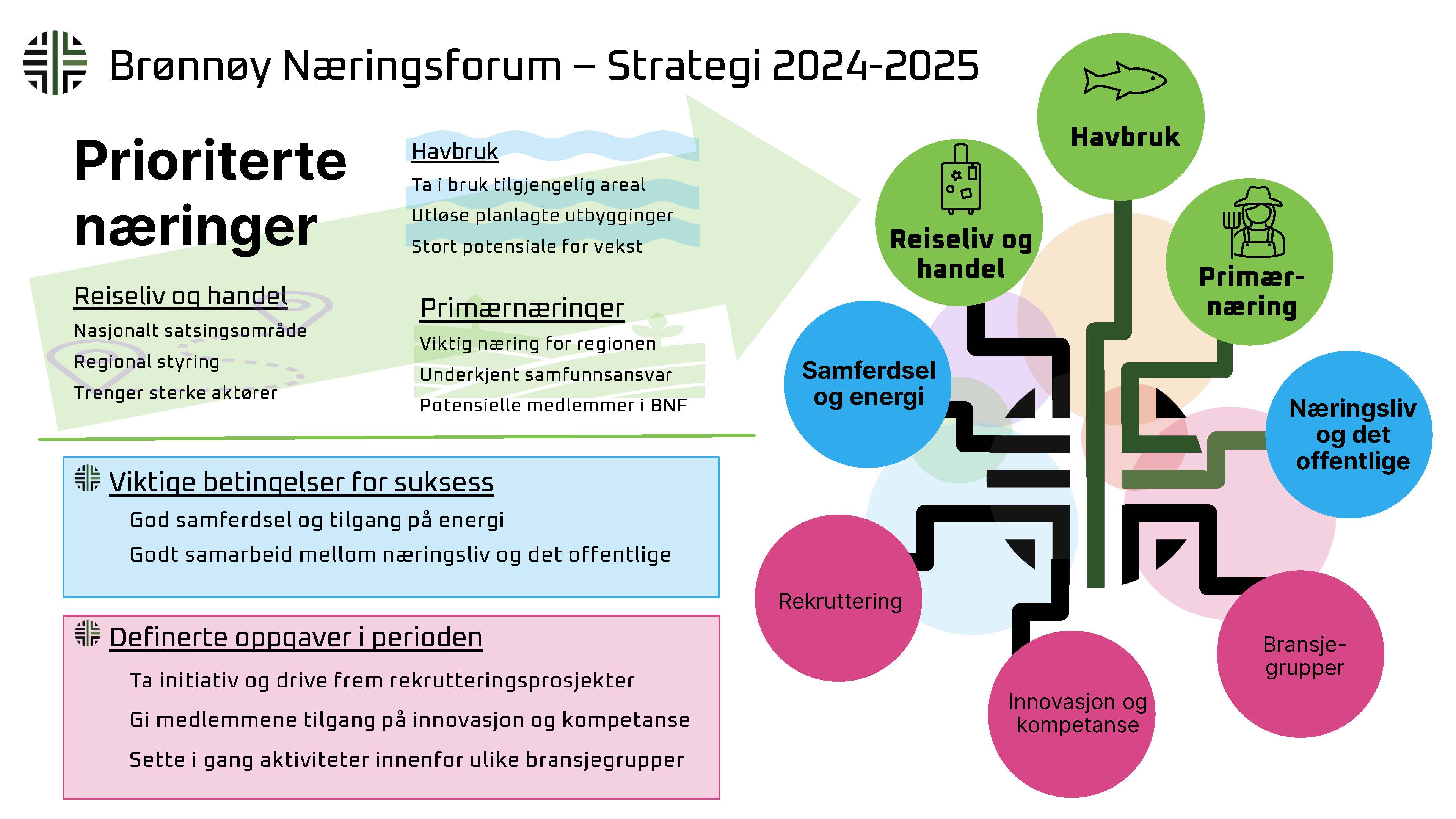Strategi for Brønnøy Næringsforum